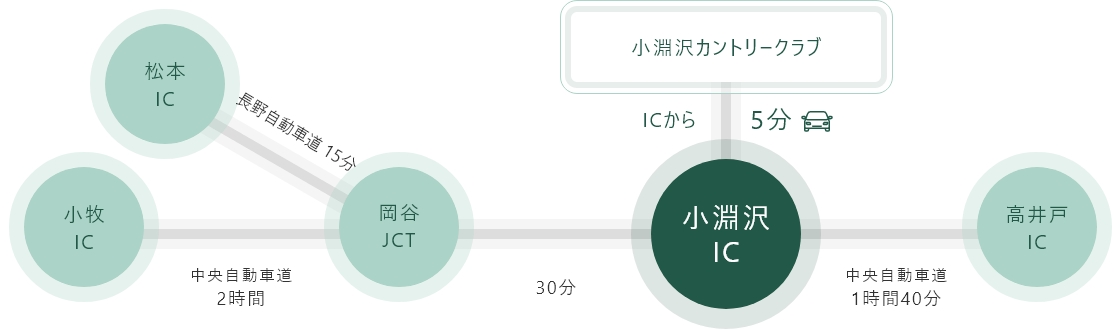 中央自動車道・小淵沢ICより5km以内 小淵沢インターを降りて右に曲がり、八ヶ岳公園有料道路方面に約3km進むと左側にコース進入路がございます。 小淵沢インターより約5分で到着いたします。