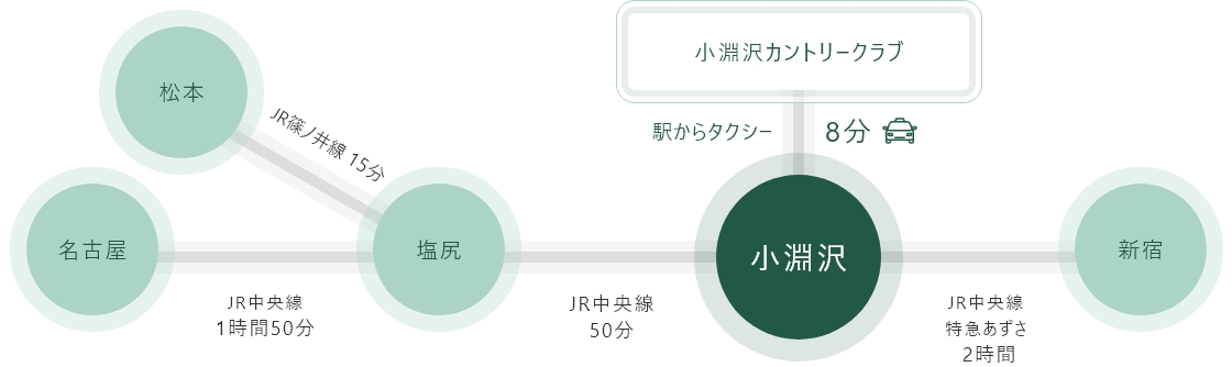 JR中央線小淵沢駅にて下車 小淵沢駅よりタクシーまたはクラブバス(要予約)で約10分